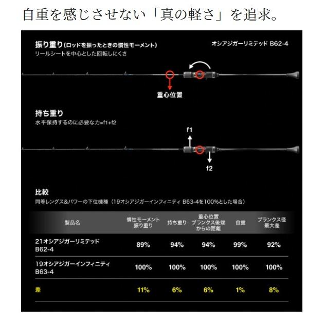 シマノ オフショアロッド オシアジガー リミテッド B62-4(ベイト 1ピース)【大型商品】｜casting｜03