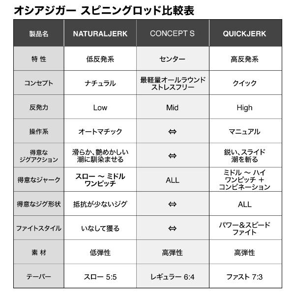 シマノ オフショアロッド 24オシアジガー ナチュラルジャーク S64-2(スピニング 1ピース)【大型商品】(qh)｜casting｜02