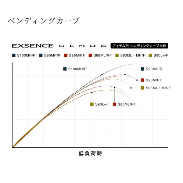 シマノ シーバスロッド 25エクスセンスジェノス S88ML/RF(スピニング 2ピース)_7
