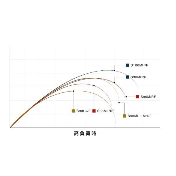 シマノ シーバスロッド 25エクスセンスジェノス S88ML/RF(スピニング 2ピース)_8