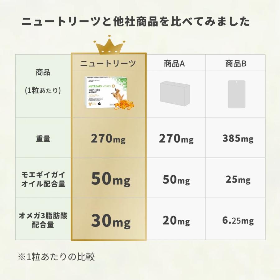 獣医師監修】犬用 ニュートリーツ バイタルズプラス オメガ3 関節皮膚