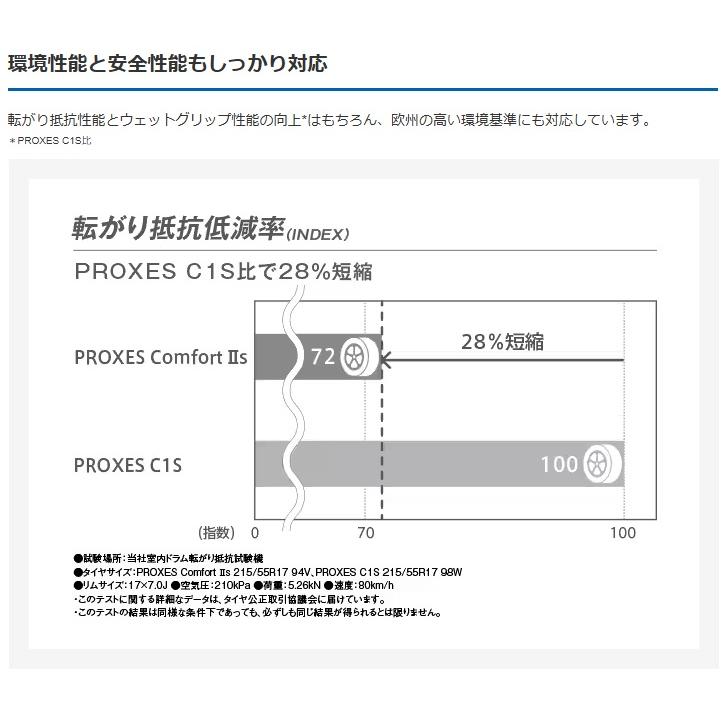 PROXES 195/60R16 サマータイヤ 新品4本セット TOYO TIRES Comfort 2s
