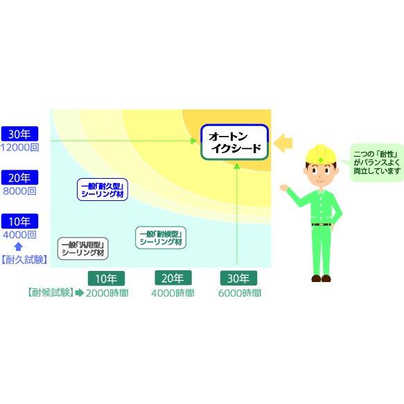 オートンイクシード 320ml × 10本 超高耐久 30年 ノンブリード