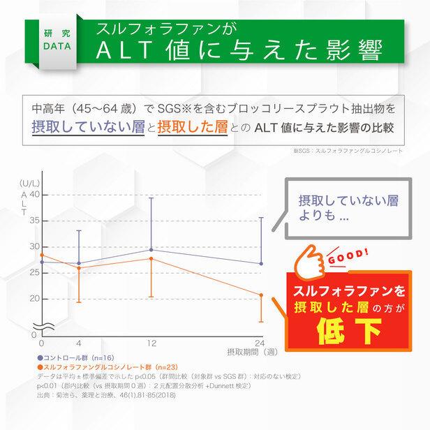 機能性表示食品 スルフォラファン × 3袋 ( 3ヵ月分 ) ALT値 肝臓