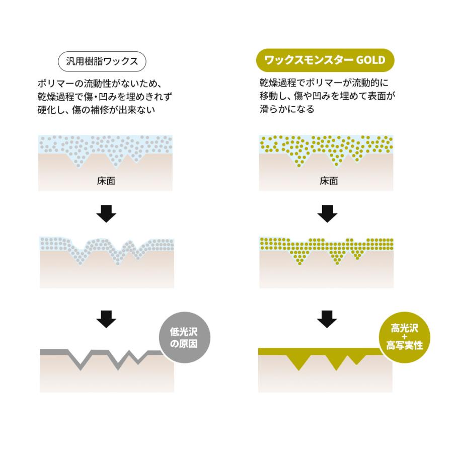 CCNET ワックスモンスター GOLD 18L 高光沢 高写実性 耐アルカリ洗剤 |  | 02