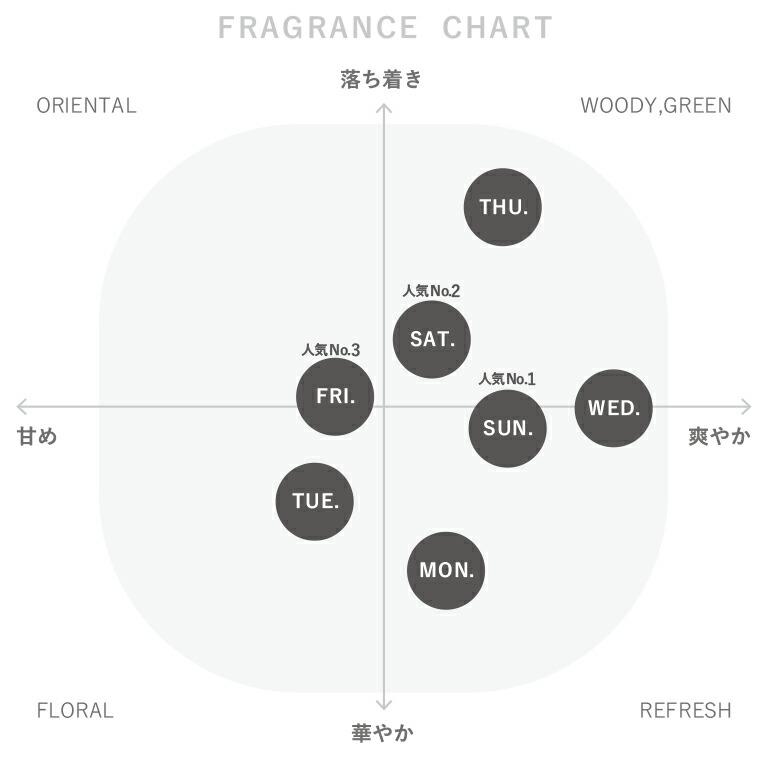 ルームフレグランス ディフューザー スティック 芳香剤 アロマ プエブコ PUEBCO オムニバスフレグランス 30ml | PUEBCO | 07