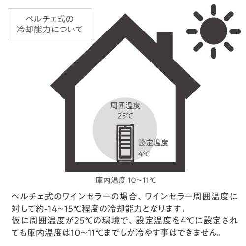 ルフィエール ペルチェライン LW-S12 12本 ワインセラー 日本メーカー製ペルチェ使用 1年保証 ワインクーラー 父の日｜cellar｜09