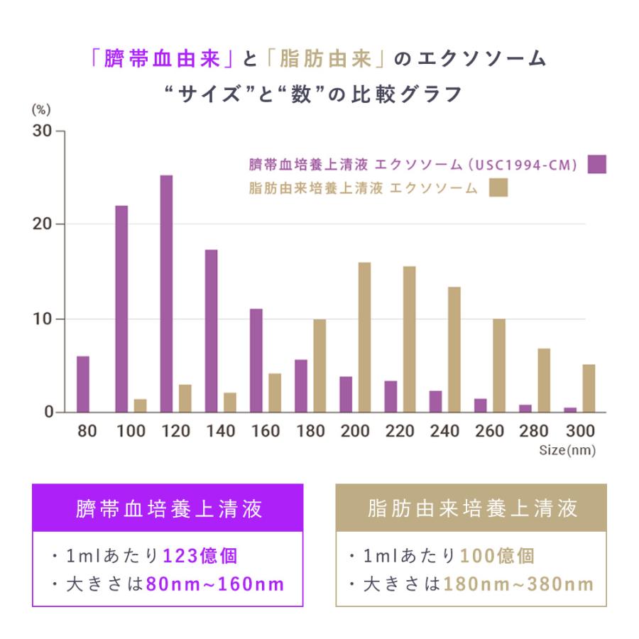 ヒト幹細胞 美容液 培養液 エクソソーム 高濃度 セルコード エクソソーム ザ プレミアム EX 15(2.5mL×5本)＆美容セラム(5mL×5本) 頭皮 エステ専売品 業務用 | CELL CODE | 15