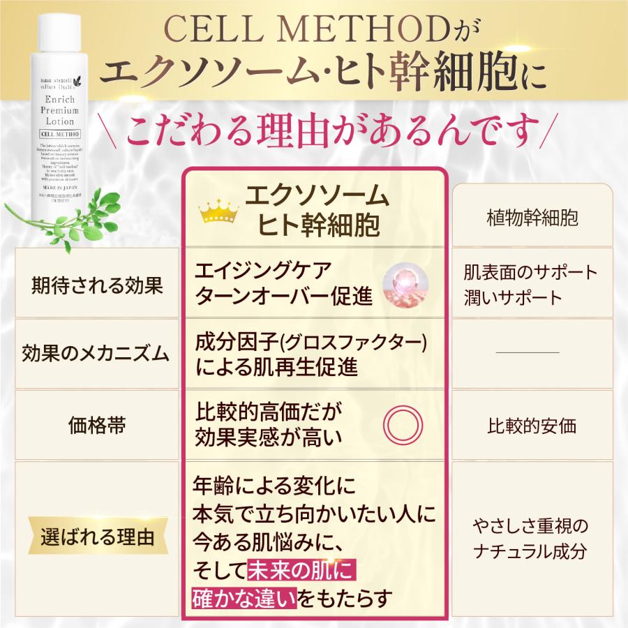 セルメソッド公式 ヒト幹細胞 化粧水 セルメソッドエンリッチ