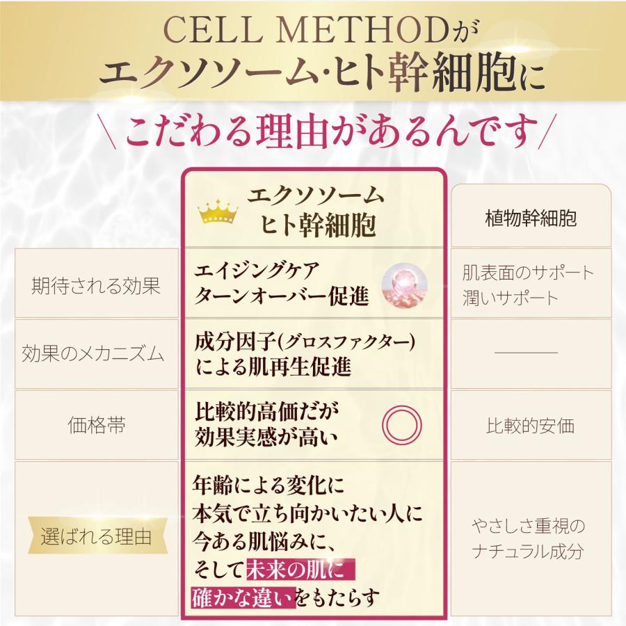 セルメソッド公式 ヒト幹細胞  乳液 セルメソッドエンリッチプレミアムミルク3本セット 60ml ヒト幹細胞培養液 EGF 成長因子 グロスファクター 幹細胞コスメ |  | 04
