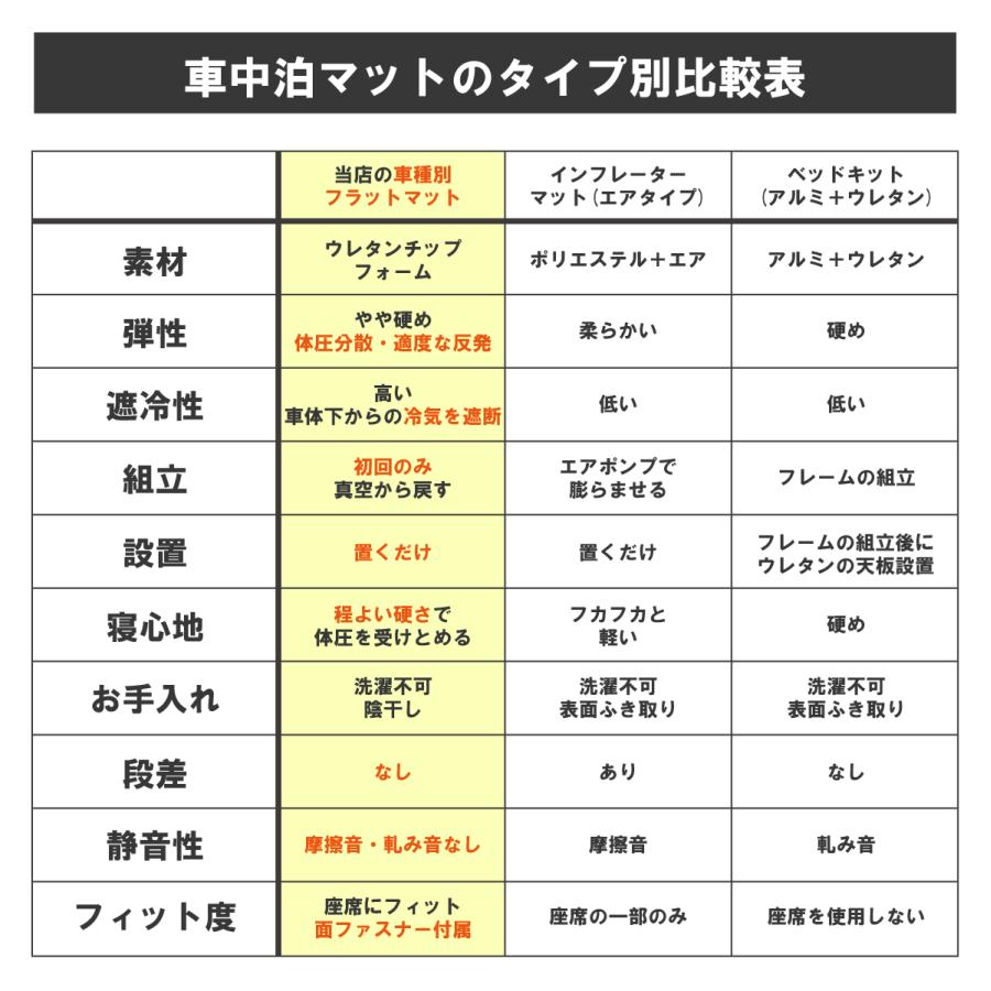 車中泊 マット セレナC28 8人乗り専用 座席シートフラットマット 段差解消マット 日産 車中泊グッズ 車中泊セレナNOMAD BASE A1604a 超PayPay祭 |  | 13