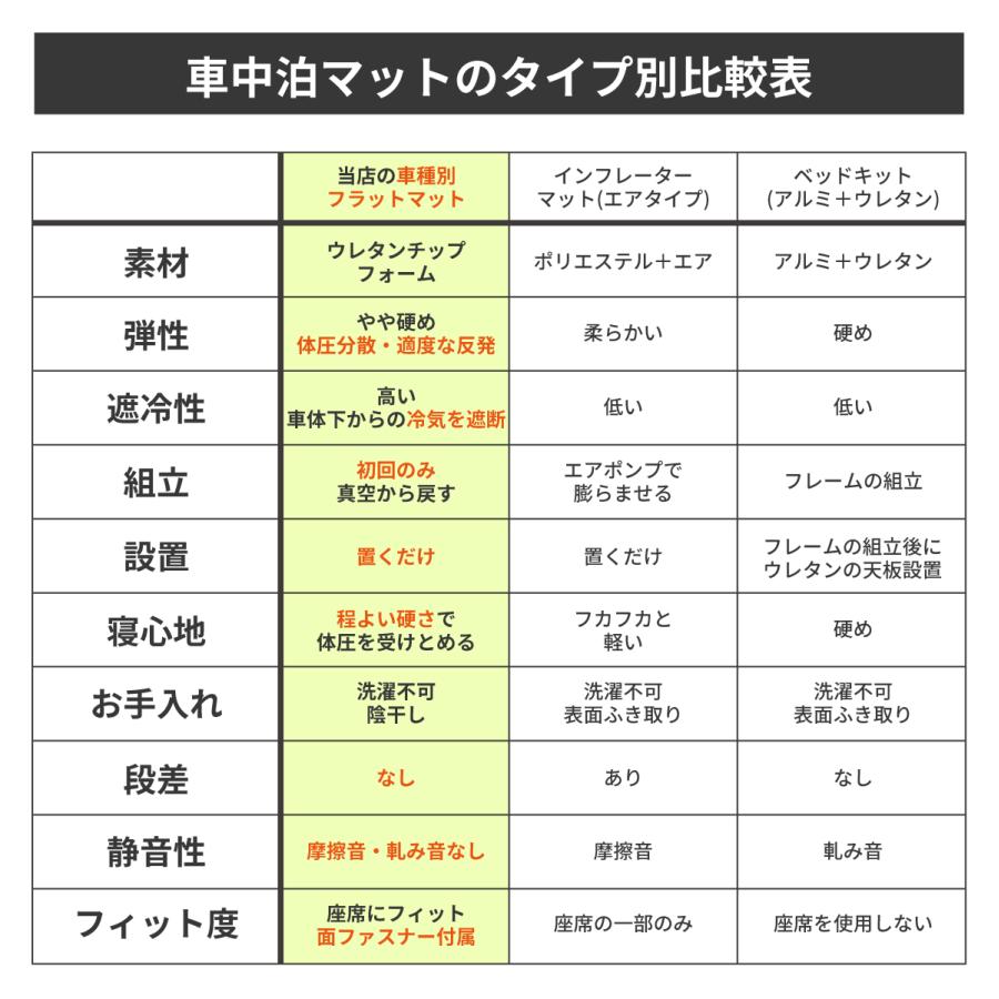 車中泊 マット ノア ヴォクシー 80系 7人乗り専用 フラットマット NOAH VOXY 車中泊グッズ 段差解消 トヨタ NOMAD BASE A1607-7の画像