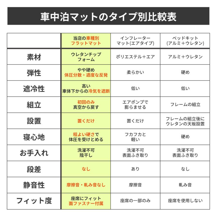 車中泊 マット ステップワゴンRP6.7.8型 8人乗り専用 フラットマット RP6 RP7 RP8 段差解消 HONDA 車中泊グッズ NOMAD BASE A1608-8 超PayPay祭 |  | 05