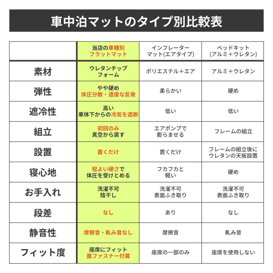 車中泊 マット ノア90系 ヴォクシー90系 グレードG/X/SG 7人乗り専用 フラットマット NOAH 段差解消 トヨタ 車中泊グッズ NOMAD BASE A1610-7の画像