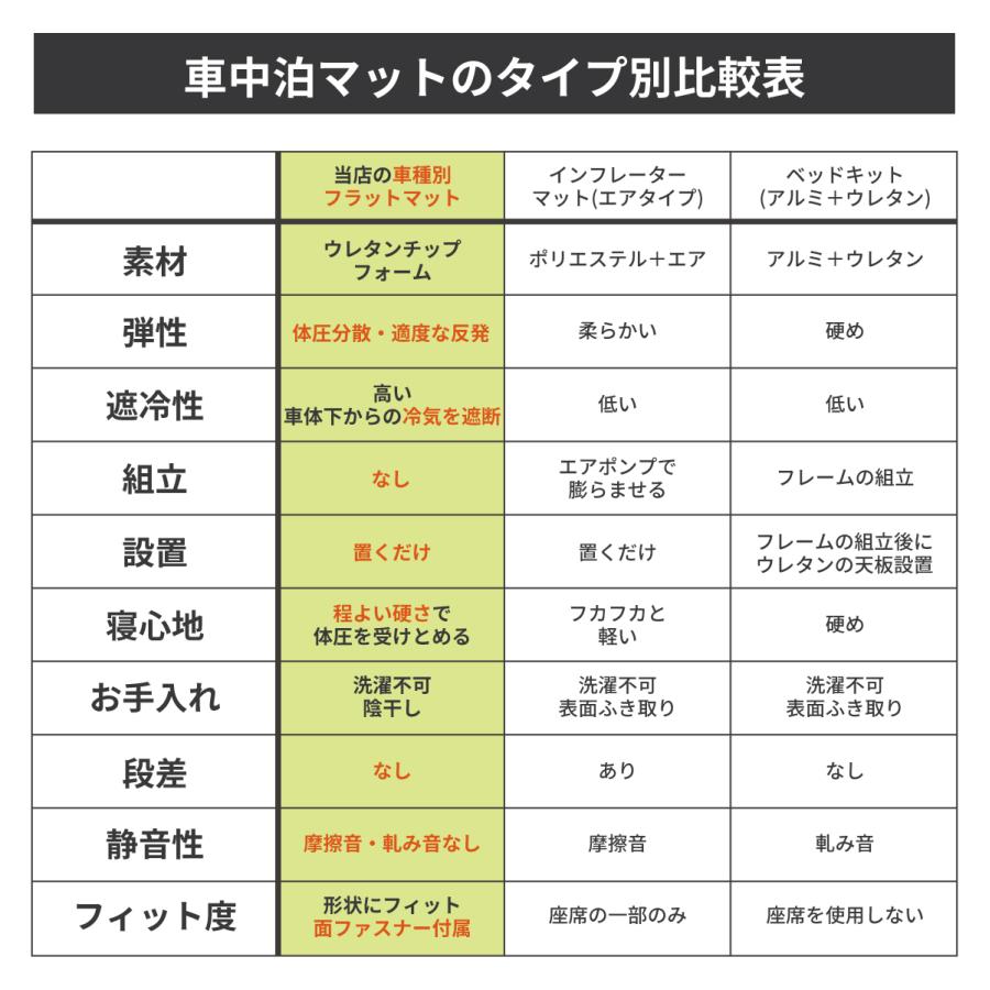 車中泊 マット ノア90系 ヴォクシー90系 グレードG/X/SG 7人乗り専用 フラットマット NOAH 段差解消 トヨタ 車中泊グッズ NOMAD BASE A1610-7 超PayPay祭 |  | 11