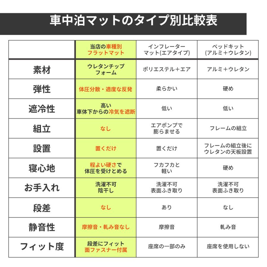 車中泊マット 車中泊 シエンタ 3代目 MXPC10G/MXPL10G/MXPL15G 7人乗り専用 全席用 フラットマット 車中泊グッズ 段差解消 トヨタ NOMAD BASE A1614-2の画像