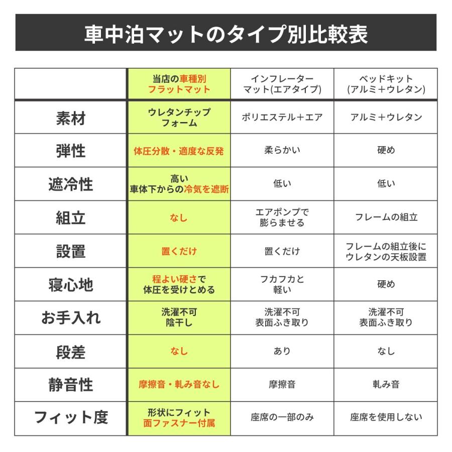 車中泊 ノア ヴォクシー フラットマット 90系 グレードZ/S-Z 7人乗り 全席用 車中泊グッズ 段差解消 トヨタ NOMAD BASE A1622-7の画像