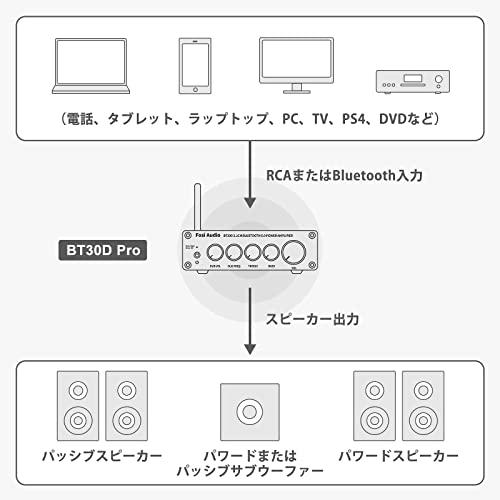 Fosi Audio BT30D PRO Hi-Fi Bluetooth 5.0 パワーアンプ TPA3255 2.1