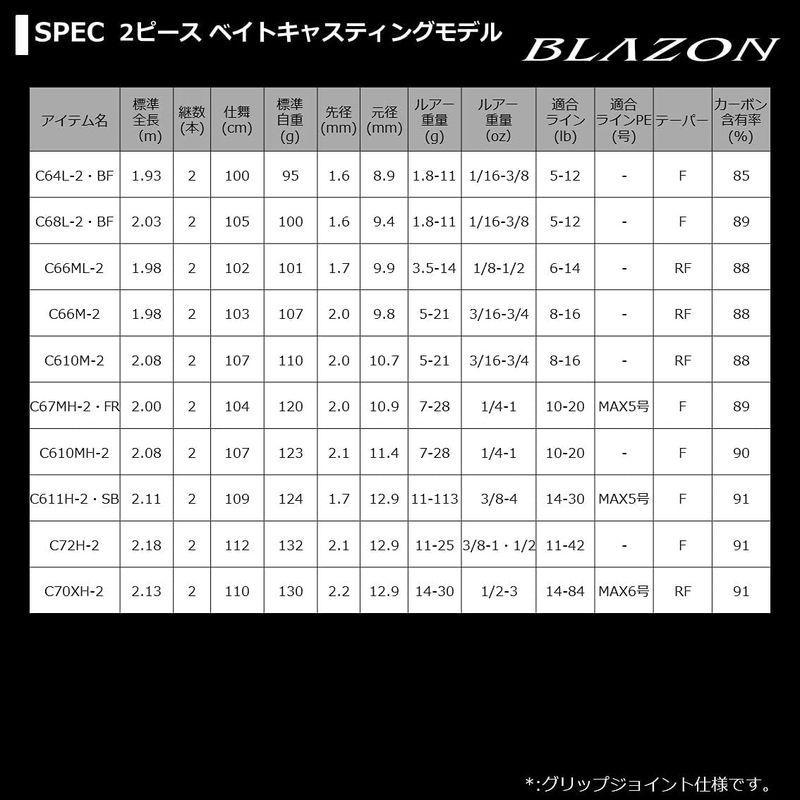 ダイワ(DAIWA) 21 ブレイゾン C66M-2 2ピース ベイトキャスティングモデル DAIWA ブレイゾン C66M 2ピース ベイトキャスティングモデル ：2