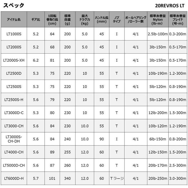 釣り用スピニングリール ダイワ(DAIWA) スピニングリール 20 レブロス LT6000D-H(2020モデル)｜chaco-2｜04