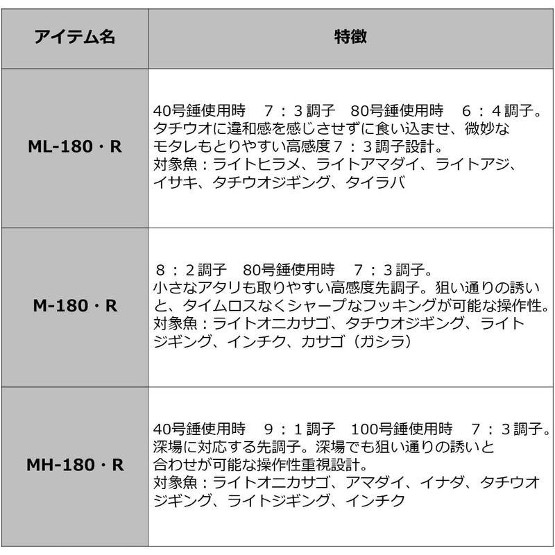 船竿 ダイワ(DAIWA) アナリスタータチウオ・R M-180・R 釣り竿｜chaco-2｜05