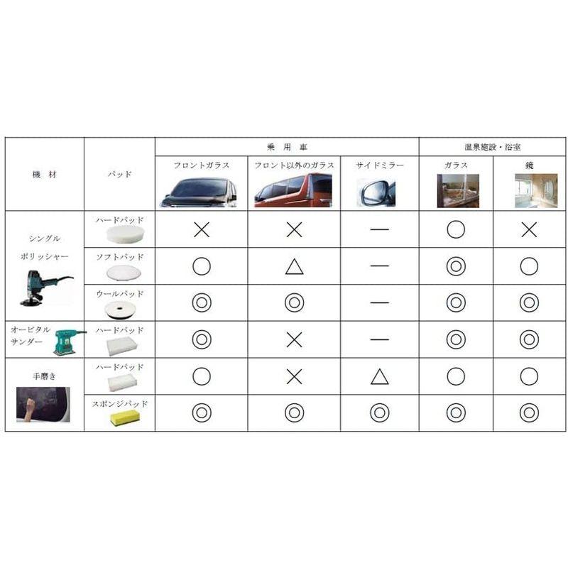 洗剤・クリーナー 撥水道場 ウロコ落としZEROハード 250ｇ ガラスや鏡の水あか鱗除去 車 フロントガラス 浴室 プロ用 業務用 8002｜chaco-2｜07