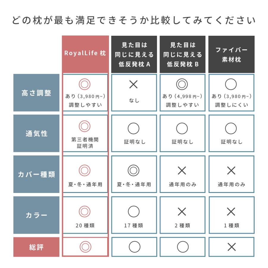 テレビ東京ワールドビジネスサテライトで紹介！ 枕 まくら 低反発枕 肩こり 首こり ストレートネック 安眠枕 快眠枕 低い 低め 横向き対応 いびき防止 洗える | Royal Life | 15