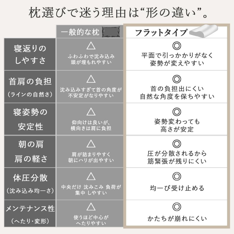 低反発枕 肩こり 首こり RoyalLife 二度寝注意枕 フラット まくら 安眠枕 女性  ストレートネック 横向き寝 快眠枕 頭痛 無呼吸 横寝 | Royal Life | 20