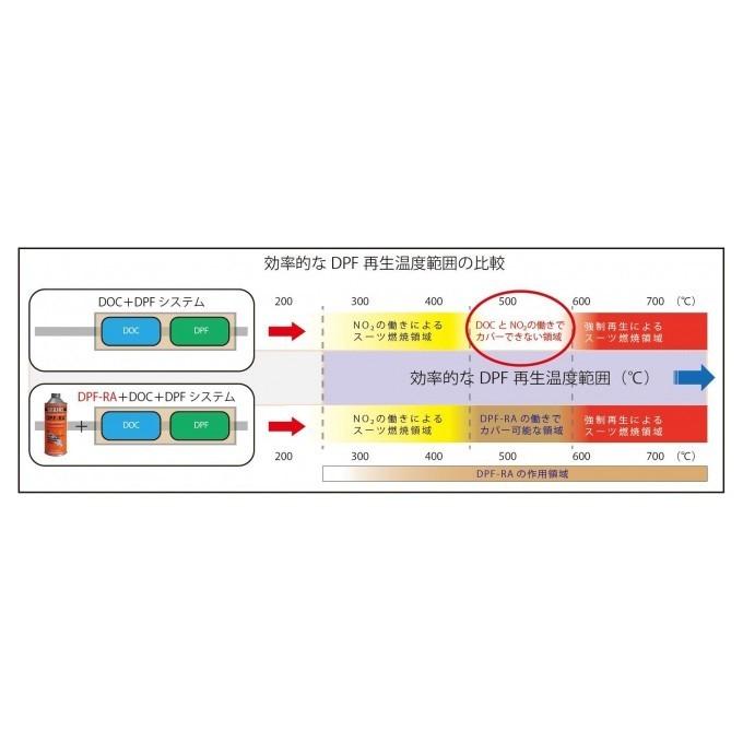 エンジン機能再生剤／添加剤2本 添加剤 ディーゼル DPF 再生促進剤 2本セット BRAINS ブレインズ DPF
