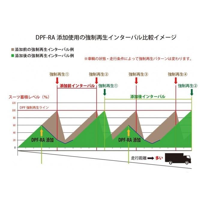 添加剤 ディーゼル DPF 再生促進剤 2本セット BRAINS ブレインズ DPF