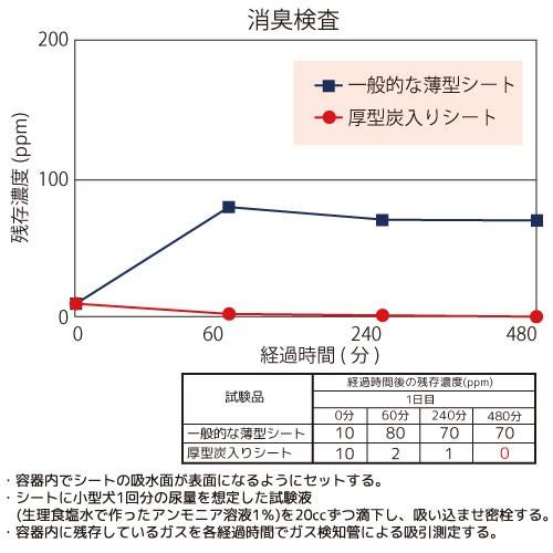 国産ペットシーツ 厚型炭入り レギュラー 72枚(34×44cm)吸収力抜群 ダブル消臭 抗菌剤配合 お一人様4点限り|chanet|03