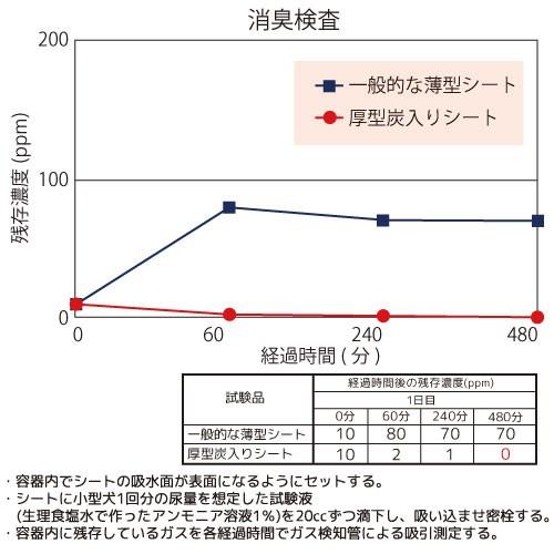 国産ペットシーツ　厚型炭入り　レギュラー　７２枚（３４×４４ｃｍ）吸収力抜群　ダブル消臭　抗菌剤配合　お一人様４点限り｜chanet｜03