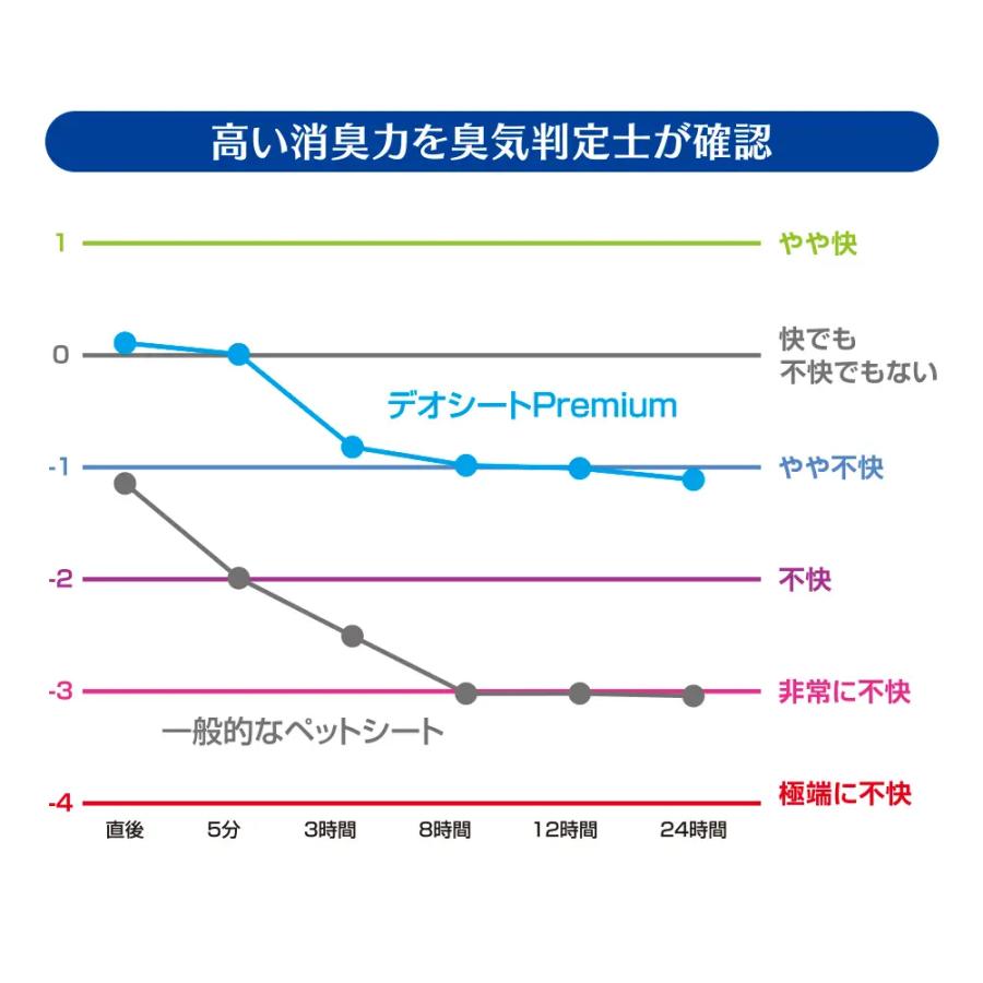 ペットシーツ　デオシートＰｒｅｍｉｕｍ　１２時間超消臭＆超吸収　レギュラー　８４枚×４袋 | デオシート | 05