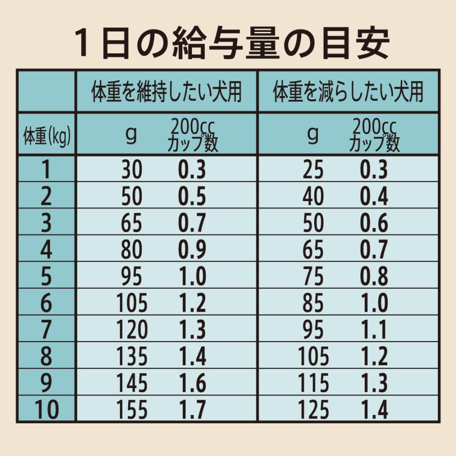 送料無料　ニュートロ　シュプレモ　超小型犬〜小型犬用　体重管理用　６ｋｇ　お一人様２点限り｜chanet｜06