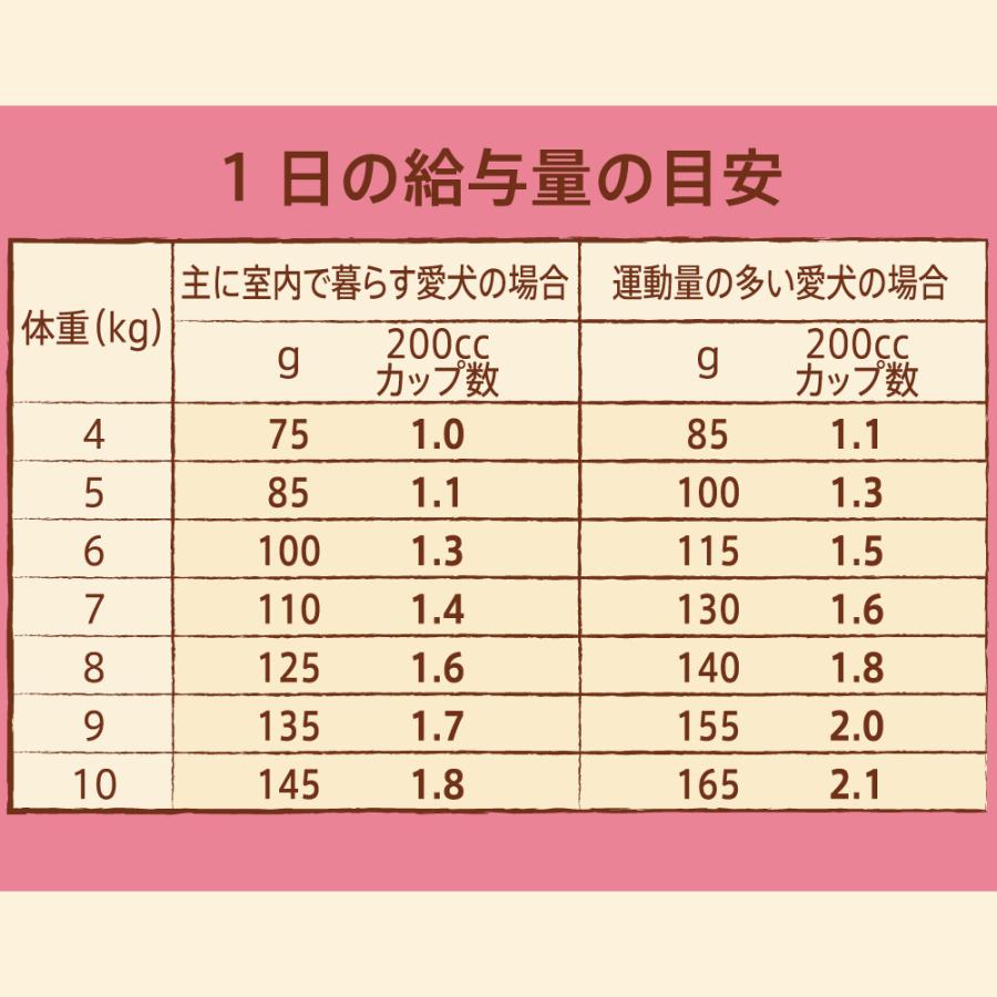 ニュートロ　ナチュラルチョイス　小型犬用　成犬用　チキン＆玄米　６ｋｇ　プレミアムチキン　お一人様２点限り｜chanet｜07