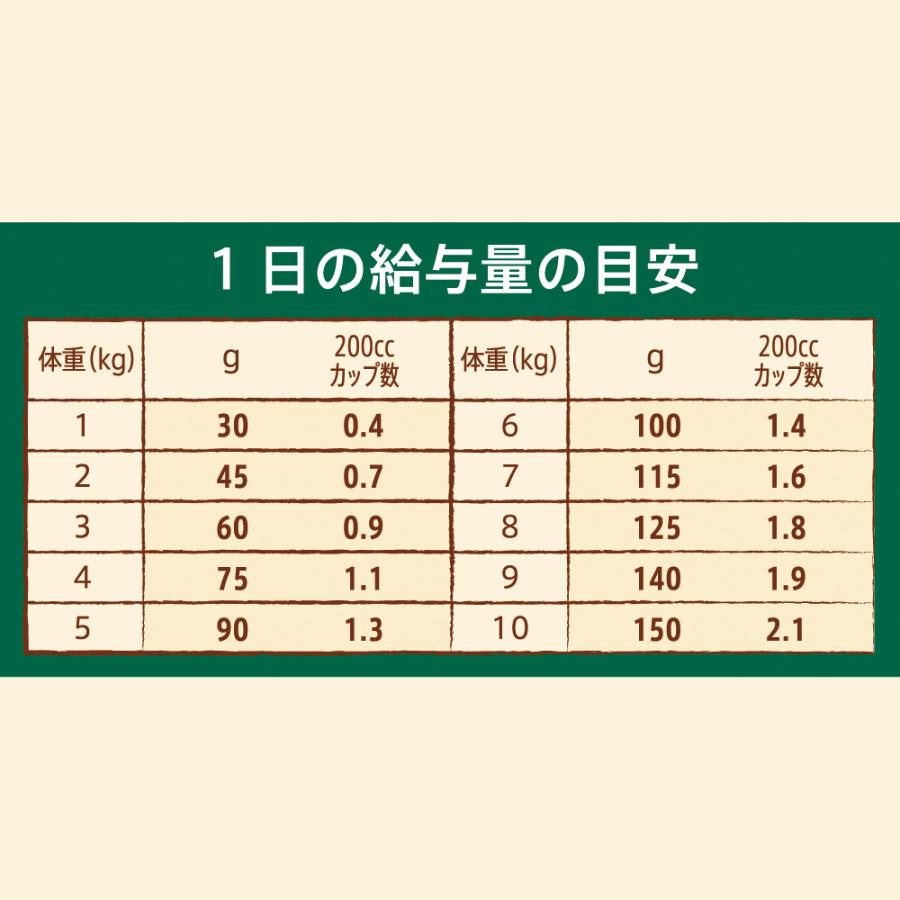 送料無料　ニュートロ　ナチュラルチョイス　ラム＆玄米　超小型犬〜小型犬用　エイジングケア　６ｋｇ　プロテインシリーズ　お一人様２点限り｜chanet｜07