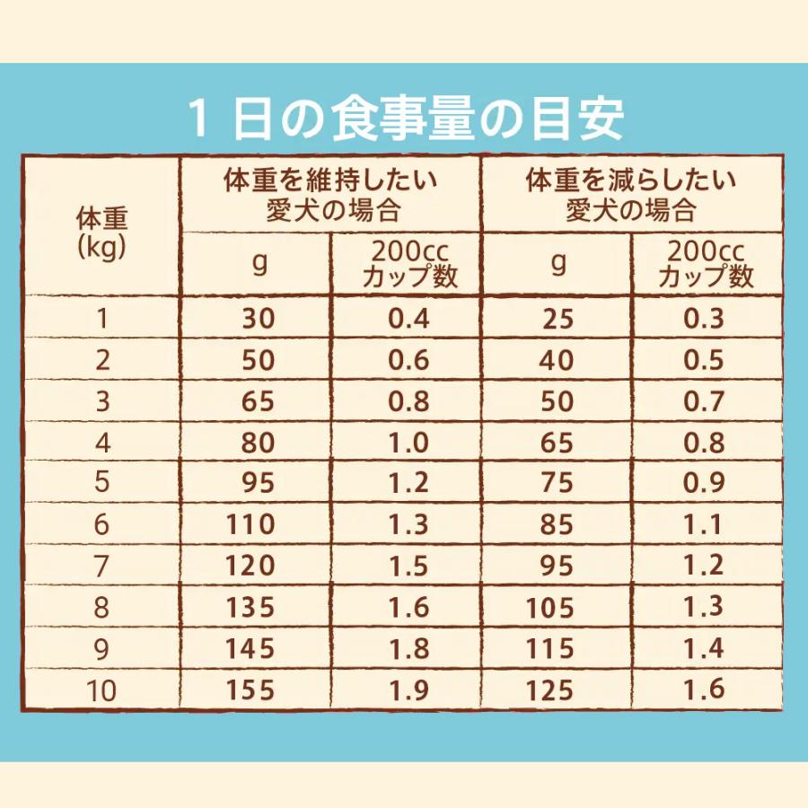 送料無料　ニュートロ　ナチュラルチョイス　避妊・去勢犬用　超小型犬〜小型犬用　成犬用　チキン＆玄米　３ｋｇ　スペシャルケア　お一人様５点限り | ナチュラルチョイス | 02