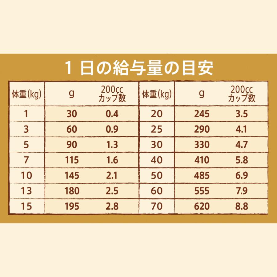 送料無料　ニュートロ　ナチュラルチョイス　減量用　全犬種用　成犬用　ラム＆玄米　７．５ｋｇ　スペシャルケア　お一人様２点限り｜chanet｜07