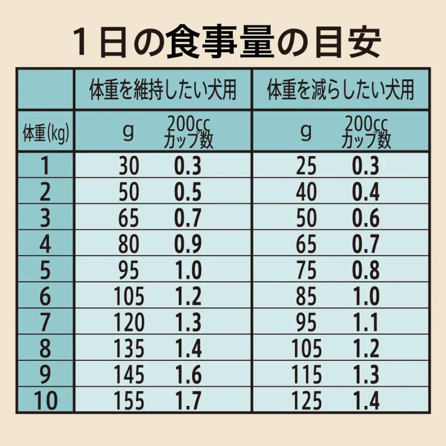 ニュートロ　シュプレモ　超小型犬〜小型犬用　体重管理用　１ｋｇ　お一人様５点限り | シュプレモ | 05