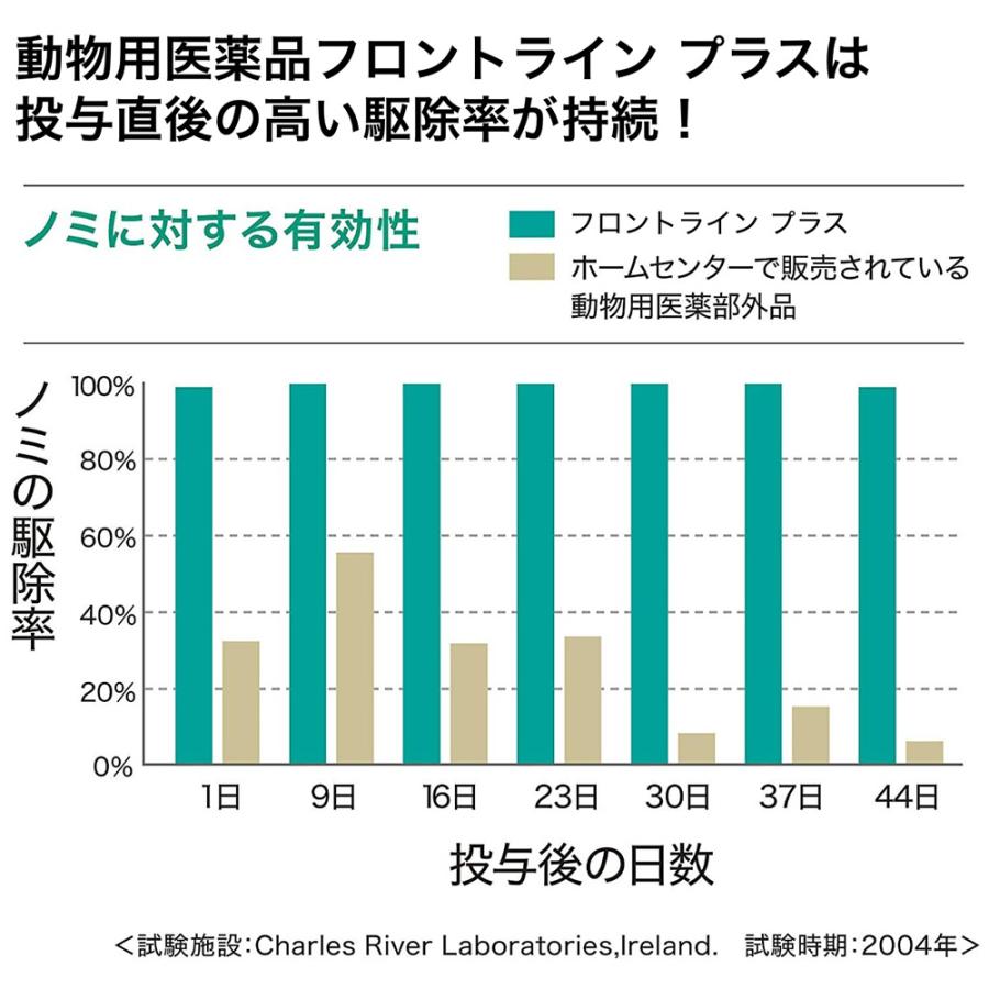 動物用医薬品　フロントラインプラス　ドッグ　ＸＬ　６本　動物用医薬品 | フロントライン プラス | 06