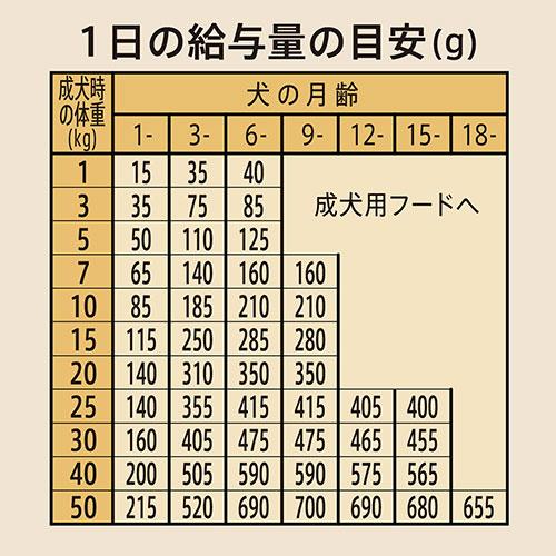 ニュートロ　シュプレモ　子犬用　小粒　３ｋｇ×２袋　＋　パウチ　１袋　おまけ付　お一人様１点限り｜chanet｜06