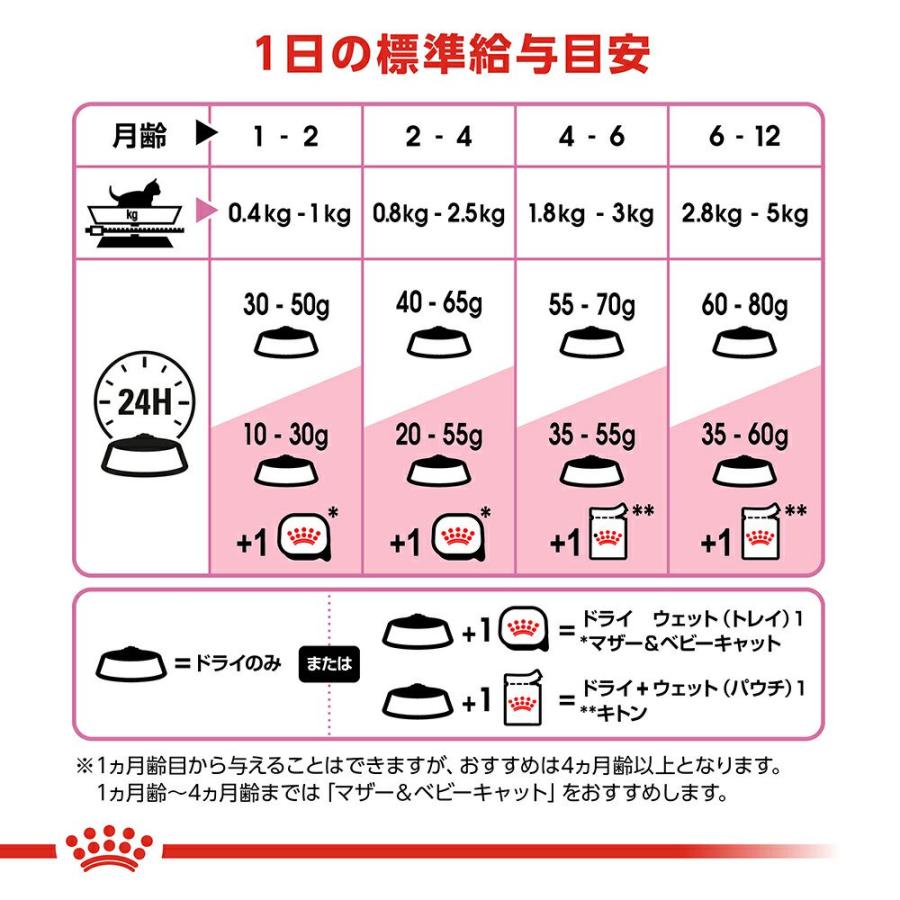 ロイヤルカナン（ROYAL CANIN） 【ウェット2袋おまけ付】ロイヤル
