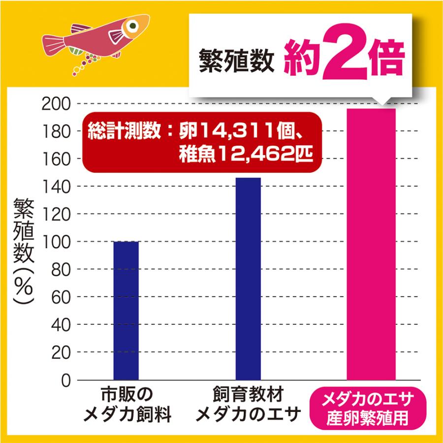 キョーリン　メダカのエサ　産卵・繁殖用　４０ｇ　メダカの餌　繁殖　お一人様５０点限り |  | 03