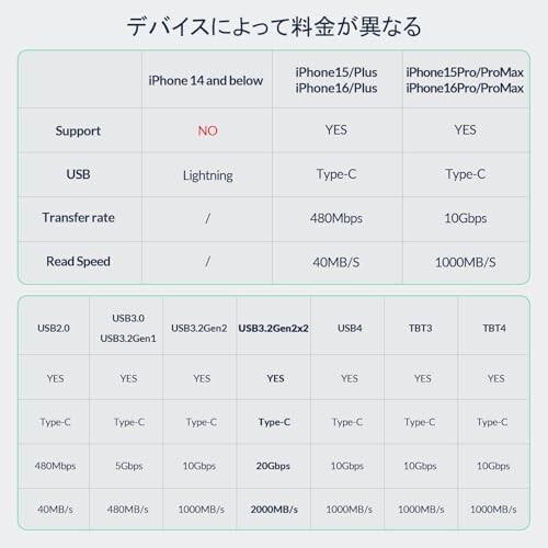 iDsonix SSD 外付け 2TB 磁気式 ポータブルSSD USB C 3.2 Gen2x2 最大読込速度2000MB/秒 PC、Mac、スマートフォ