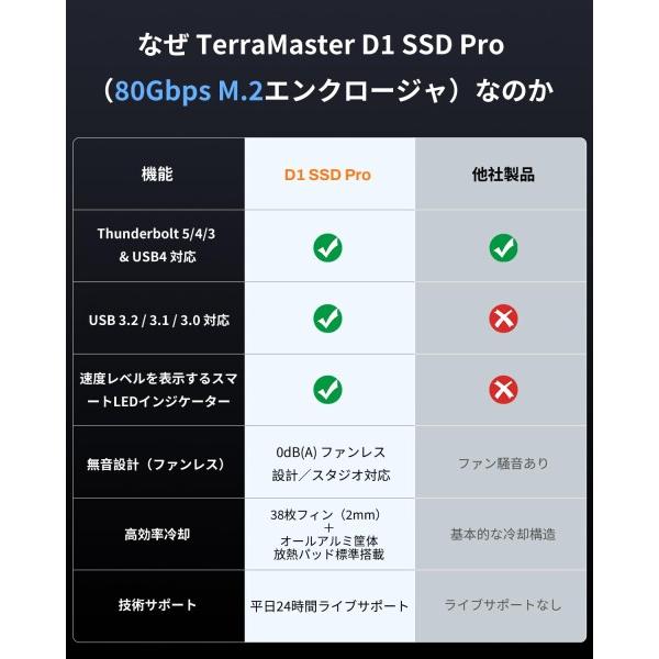 TERRAMASTER D1 SSD Pro 外付けM.2 NVMe SSDケース 80Gbps｜最大7061MB/s 高速転送｜オールアルミ放熱設計・フの画像