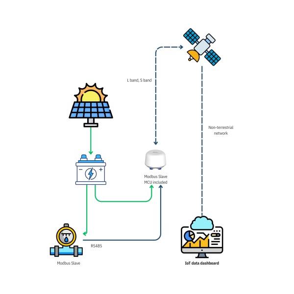 APAL Hestia IoTドングル ? 衛星接続を備えた産業用IoTゲートウェイ | リモートモニタリング_4