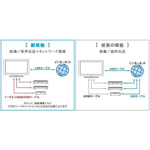 SONY（ソニー） プレミアム HDMIケーブル 2.0m 4K 60P/4K HDR/Ultra HD
