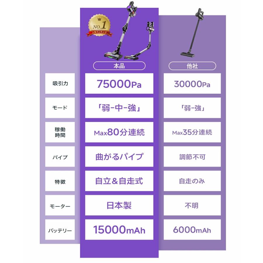 Joyhouse 掃除機 コードレス 75kPa吸引力 自立式 自走式 曲がるパイプ