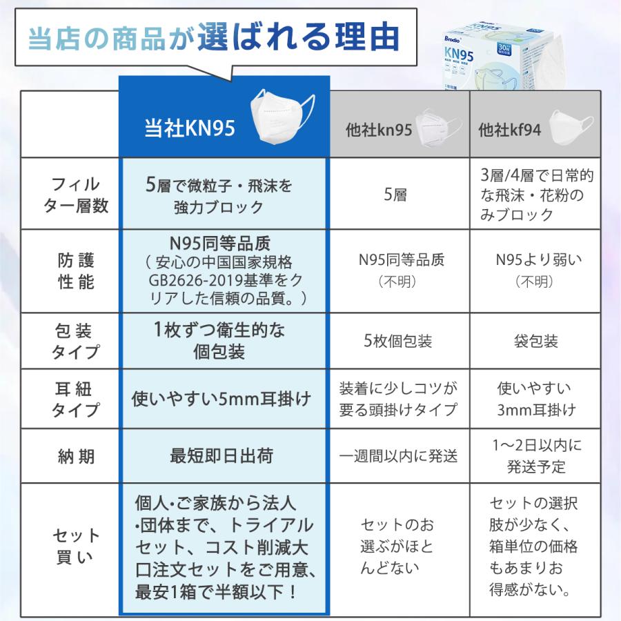 即納☆N95マスク同等 KN95マスク 5層 立体マスク 個包装 やや大きめ