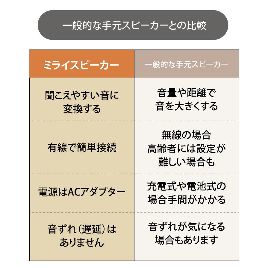 MIRAI SPEAKER（ミライスピーカー） スピーカー テレビ 手元スピーカー